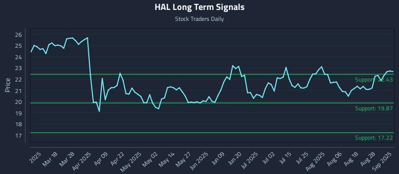 HAL Long Term Analysis for September 3 2025 HAL Long Term Analysis for September 3 2025