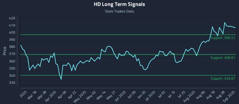HD Long Term Analysis for September 3 2025