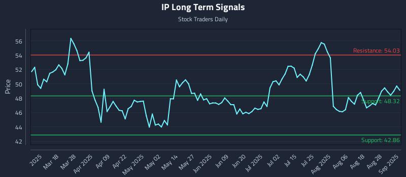 IP Long Term Analysis for September 3 2025