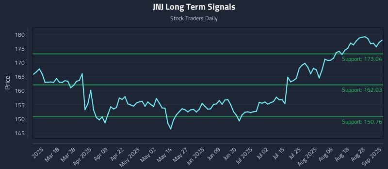 JNJ Long Term Analysis for September 3 2025 JNJ Long Term Analysis for September 3 2025