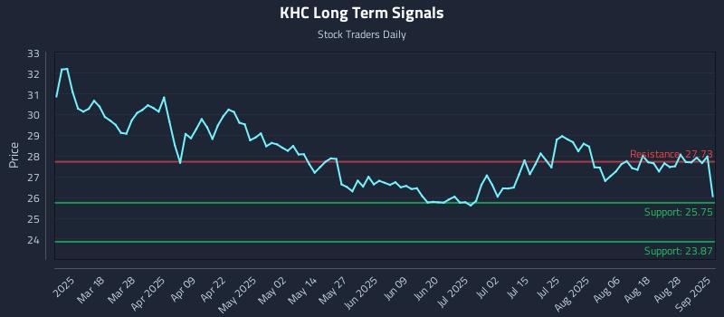 KHC Long Term Analysis for September 3 2025 KHC Long Term Analysis for September 3 2025