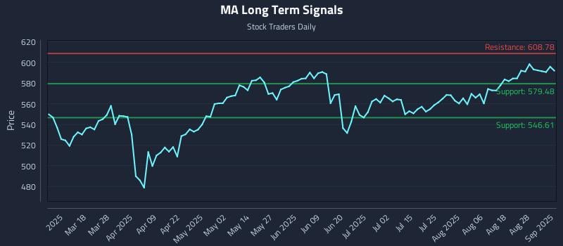 MA Long Term Analysis for September 3 2025