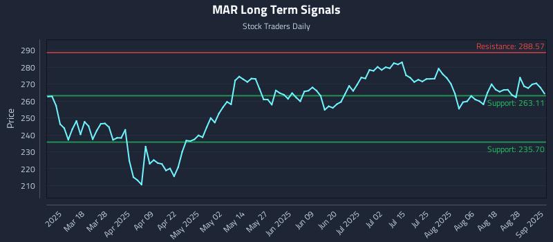MAR Long Term Analysis for September 3 2025 MAR Long Term Analysis for September 3 2025