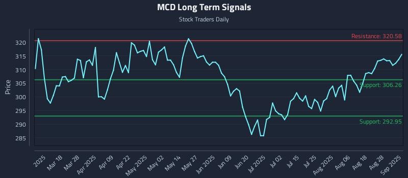 MCD Long Term Analysis for September 3 2025 MCD Long Term Analysis for September 3 2025