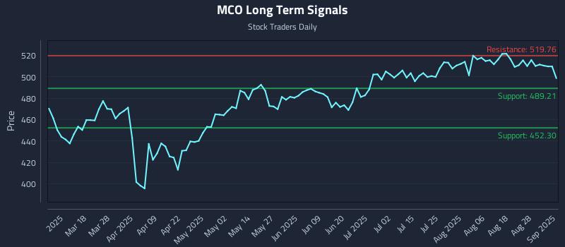 MCO Long Term Analysis for September 3 2025 MCO Long Term Analysis for September 3 2025
