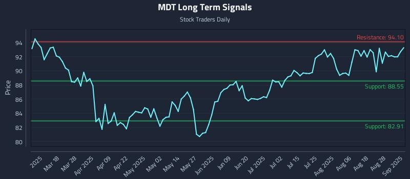 MDT Long Term Analysis for September 3 2025 MDT Long Term Analysis for September 3 2025