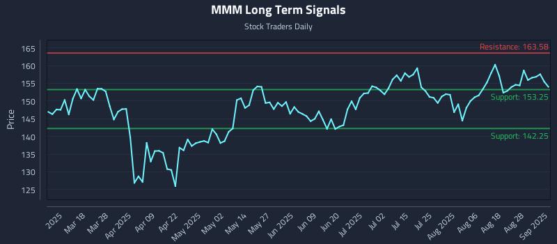 MMM Long Term Analysis for September 3 2025 MMM Long Term Analysis for September 3 2025