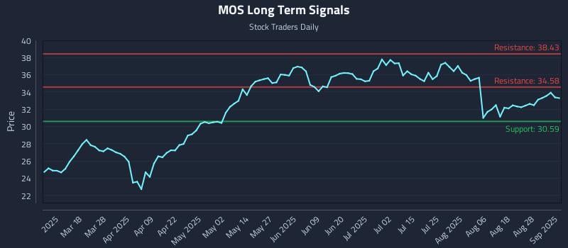 MOS Long Term Analysis for September 3 2025 MOS Long Term Analysis for September 3 2025