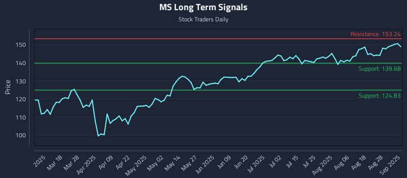 MS Long Term Analysis for September 3 2025 MS Long Term Analysis for September 3 2025