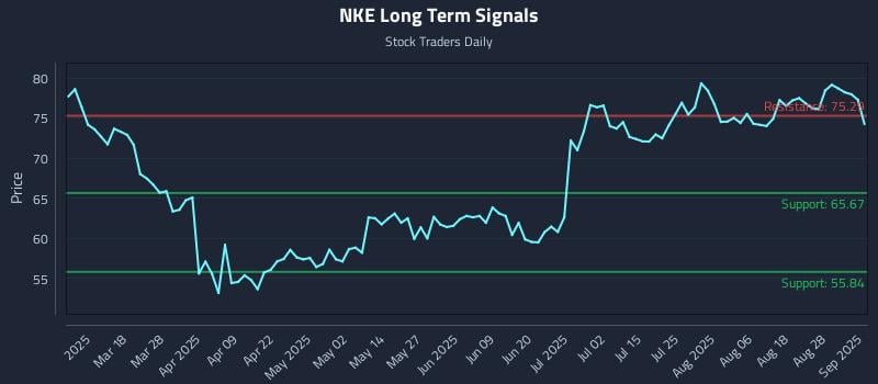 NKE Long Term Analysis for September 3 2025 NKE Long Term Analysis for September 3 2025