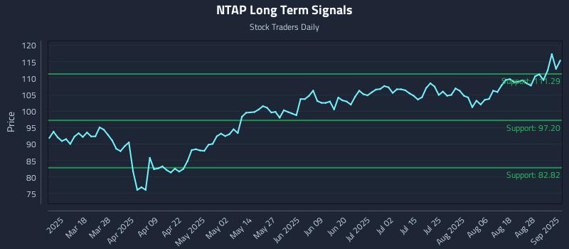 NTAP Long Term Analysis for September 3 2025 NTAP Long Term Analysis for September 3 2025