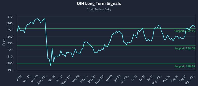 OIH Long Term Analysis for September 3 2025 OIH Long Term Analysis for September 3 2025
