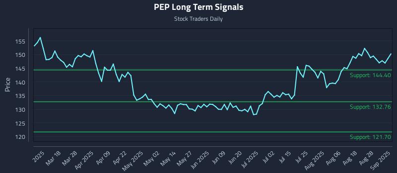 PEP Long Term Analysis for September 3 2025