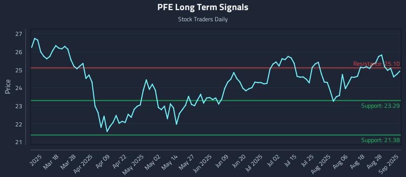 PFE Long Term Analysis for September 3 2025 PFE Long Term Analysis for September 3 2025