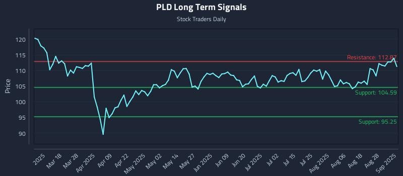 PLD Long Term Analysis for September 3 2025 PLD Long Term Analysis for September 3 2025
