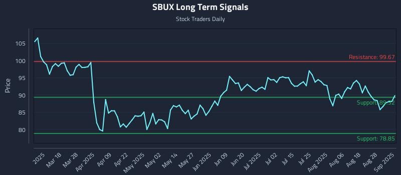SBUX Long Term Analysis for September 3 2025 SBUX Long Term Analysis for September 3 2025
