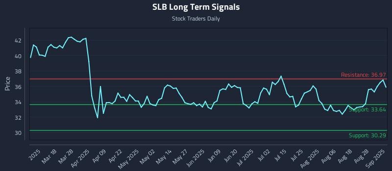 SLB Long Term Analysis for September 3 2025 SLB Long Term Analysis for September 3 2025