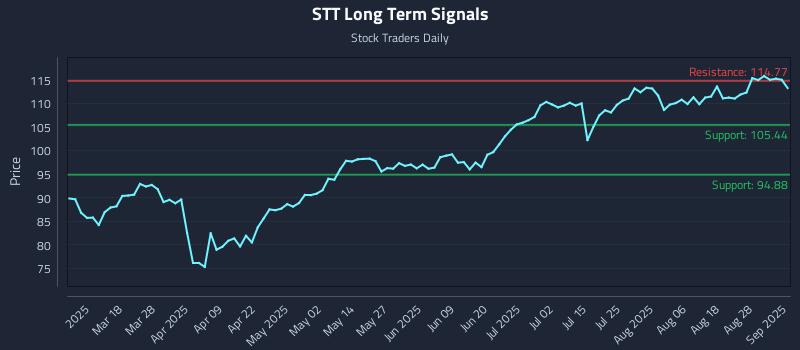 STT Long Term Analysis for September 3 2025