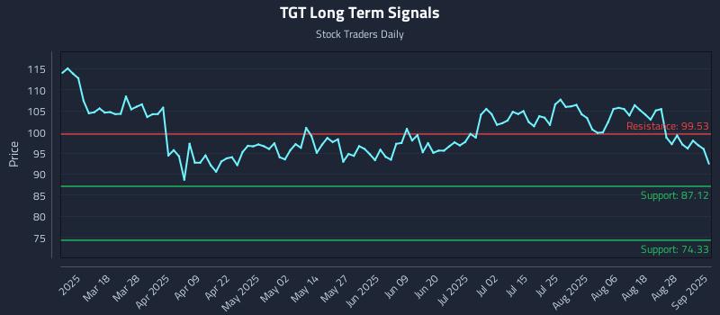 TGT Long Term Analysis for September 3 2025 TGT Long Term Analysis for September 3 2025