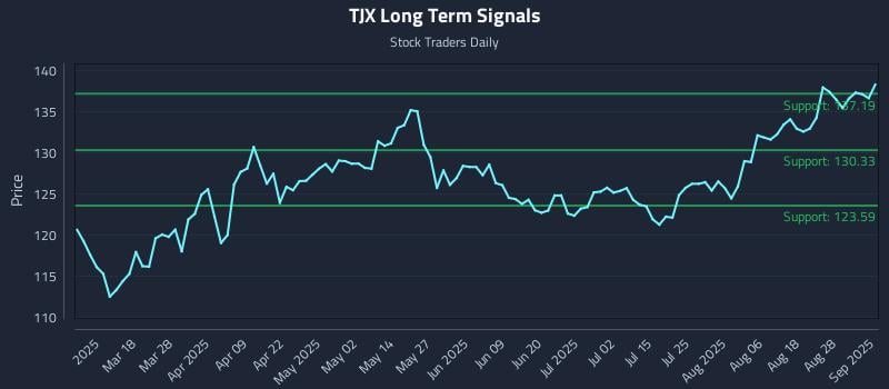 TJX Long Term Analysis for September 3 2025 TJX Long Term Analysis for September 3 2025