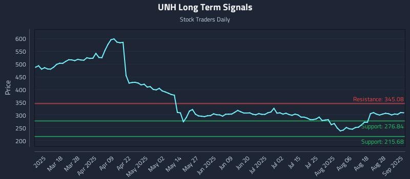 UNH Long Term Analysis for September 3 2025 UNH Long Term Analysis for September 3 2025