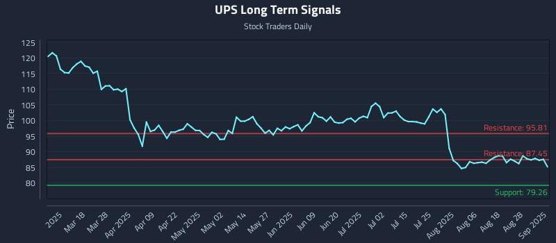 UPS Long Term Analysis for September 3 2025