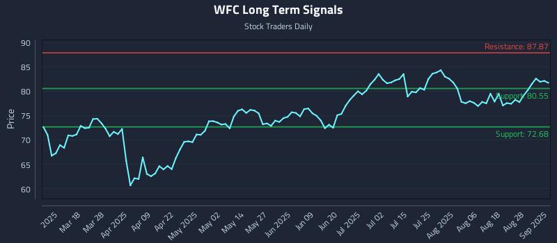 WFC Long Term Analysis for September 3 2025 WFC Long Term Analysis for September 3 2025
