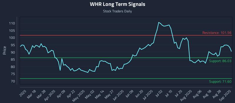 WHR Long Term Analysis for September 3 2025 WHR Long Term Analysis for September 3 2025