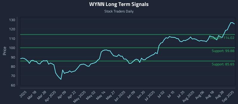 WYNN Long Term Analysis for September 3 2025 WYNN Long Term Analysis for September 3 2025