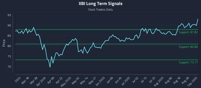 XBI Long Term Analysis for September 3 2025 XBI Long Term Analysis for September 3 2025