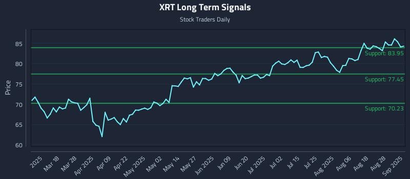 XRT Long Term Analysis for September 3 2025 XRT Long Term Analysis for September 3 2025