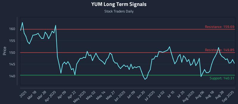 YUM Long Term Analysis for September 3 2025 YUM Long Term Analysis for September 3 2025