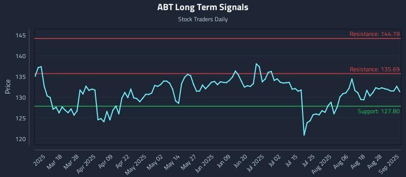 ABT Long Term Analysis for September 3 2025