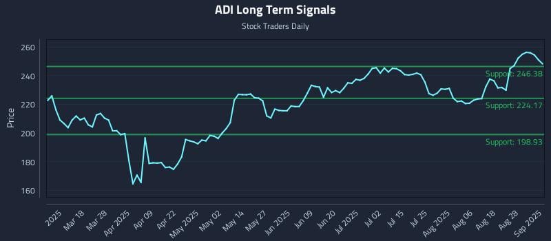 ADI Long Term Analysis for September 3 2025 ADI Long Term Analysis for September 3 2025