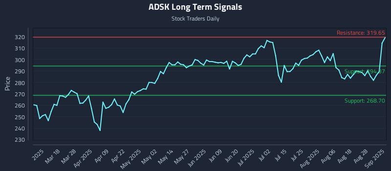 ADSK Long Term Analysis for September 3 2025 ADSK Long Term Analysis for September 3 2025