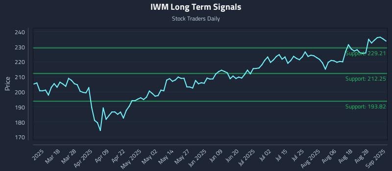 IWM Long Term Analysis for September 3 2025