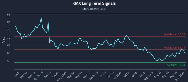 KMX Long Term Analysis for September 3 2025 KMX Long Term Analysis for September 3 2025
