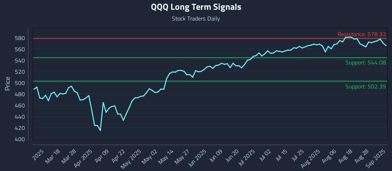 QQQ Long Term Analysis for September 3 2025 QQQ Long Term Analysis for September 3 2025