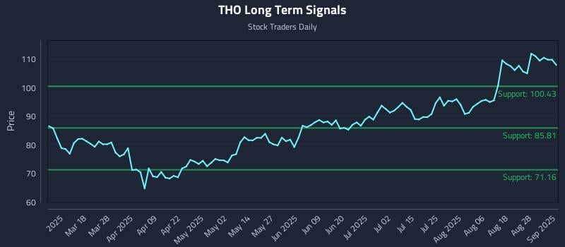 THO Long Term Analysis for September 3 2025 THO Long Term Analysis for September 3 2025