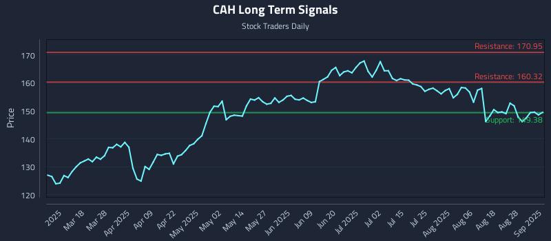 CAH Long Term Analysis for September 3 2025 CAH Long Term Analysis for September 3 2025