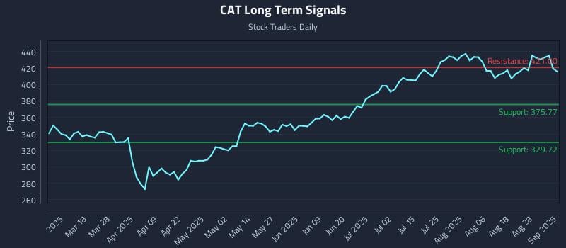 CAT Long Term Analysis for September 3 2025