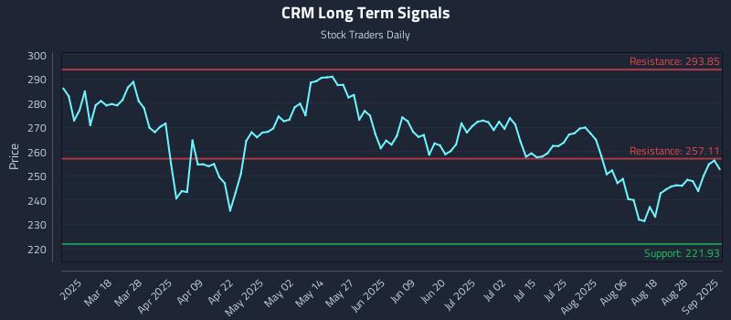 CRM Long Term Analysis for September 3 2025