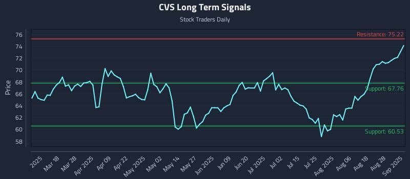 CVS Long Term Analysis for September 3 2025 CVS Long Term Analysis for September 3 2025