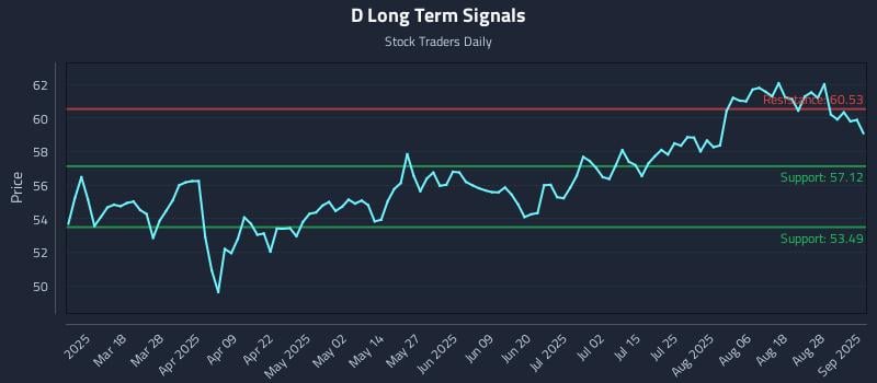 D Long Term Analysis for September 3 2025 D Long Term Analysis for September 3 2025