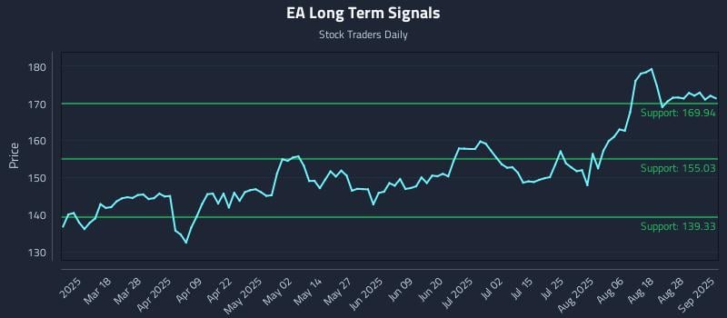 EA Long Term Analysis for September 3 2025