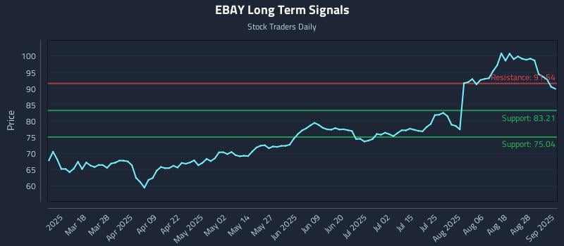 EBAY Long Term Analysis for September 3 2025 EBAY Long Term Analysis for September 3 2025