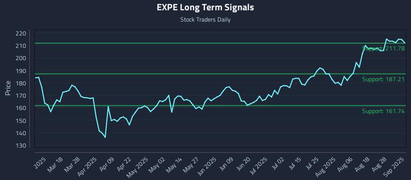 EXPE Long Term Analysis for September 3 2025 EXPE Long Term Analysis for September 3 2025