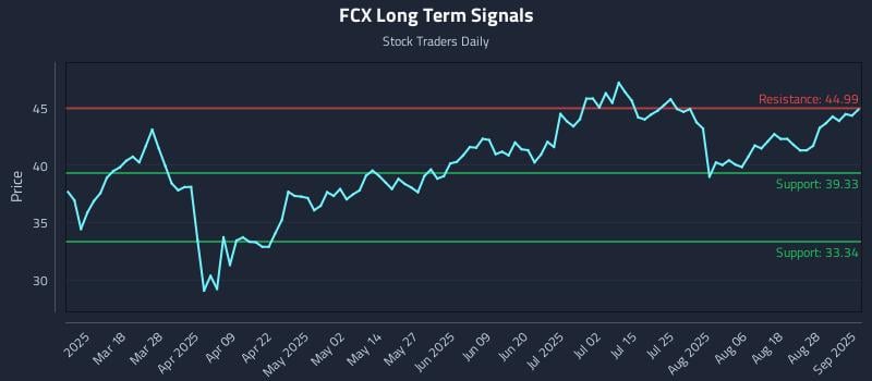 FCX Long Term Analysis for September 3 2025 FCX Long Term Analysis for September 3 2025
