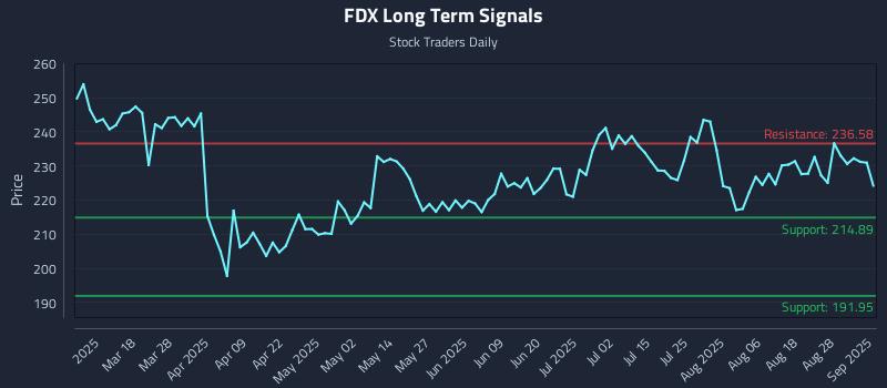 FDX Long Term Analysis for September 3 2025 FDX Long Term Analysis for September 3 2025