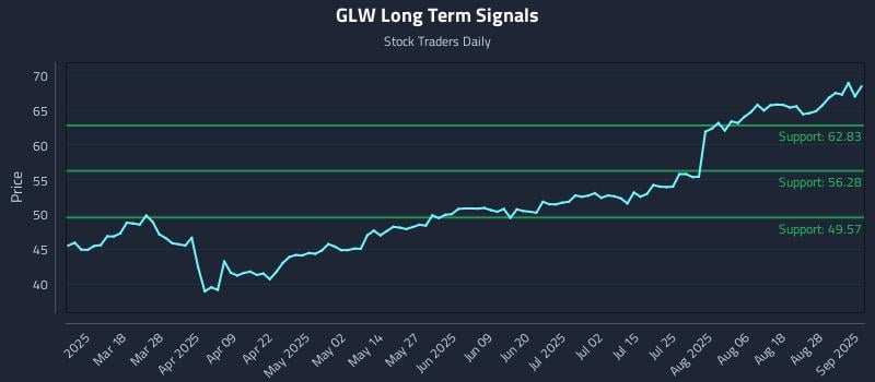 GLW Long Term Analysis for September 3 2025 GLW Long Term Analysis for September 3 2025